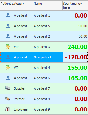 Top 3 Bệnh nhân Tốt nhất và Top 3 Bệnh nhân Tệ nhất