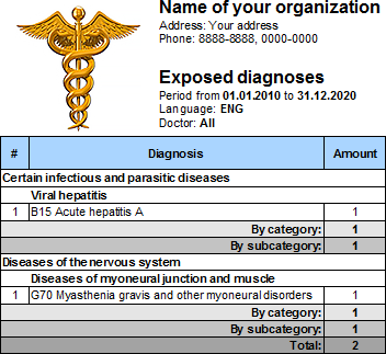Analiza e diagnozave të identifikuara