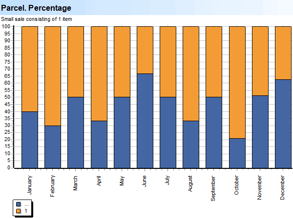 Mandjie. Goedere. Pakkie. Persentasie