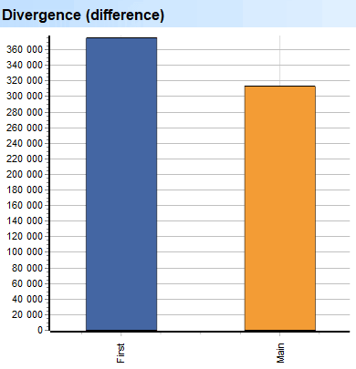 Diep skandering. Takke. Divergensie (verskil)