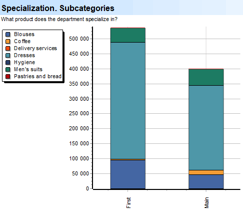 Diep skandering. Takke. Spesialisasie. Subkategorieë