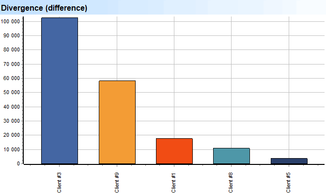 Kliënte. Divergensie (verskil)