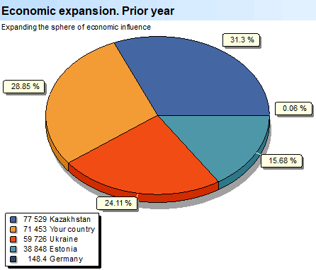 ekonomiese uitbreiding. Laas jaar