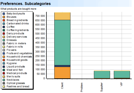 Voorkeure. Subkategorieë