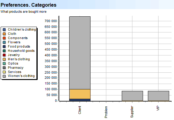 Voorkeure. Kategorieë