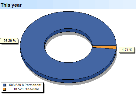 Lojale kliënt analise