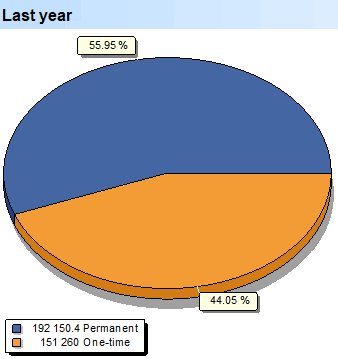 Kliënte. Permanent. Laas jaar