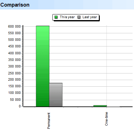 Kliënte. Permanent. Vergelyking