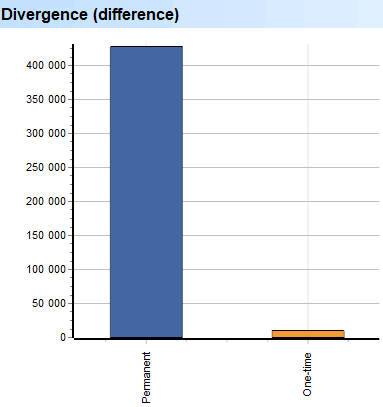 Kliënte. Permanent. Divergensie (verskil)