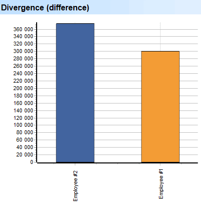 Diep skandering. Werknemers. Divergensie (verskil)