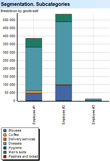 Diep skandering. Werknemers. Segmentering. Subkategorieë