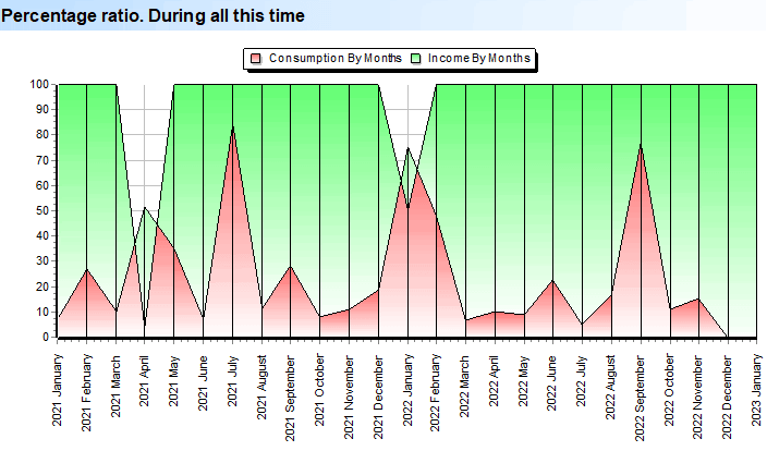 Persentasie verhouding. Diagram