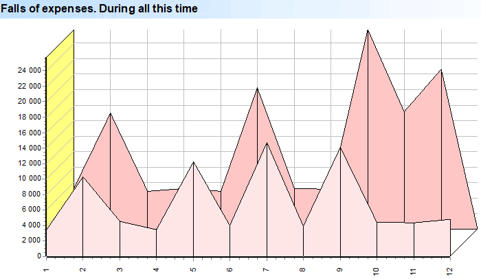 Daling van uitgawes. Diagram