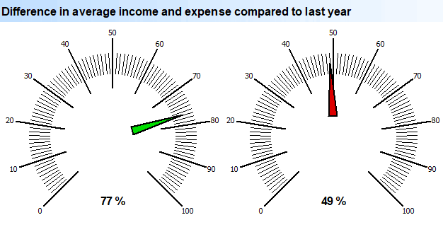 Die verskil tussen gemiddelde inkomste en uitgawes. Diagram