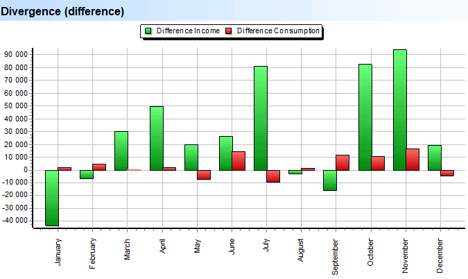 Divergensie. Diagram