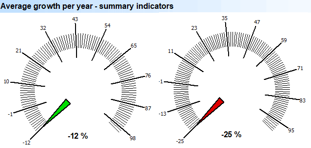 Gemiddelde groei per jaar. Diagram