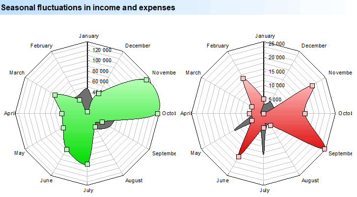 Seisoenale skommelinge in inkomste en uitgawes. Diagram