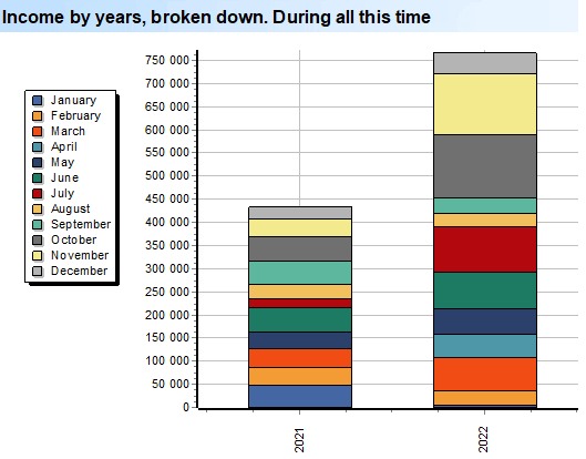 Inkomste volgens jare, afgebreek. Diagram