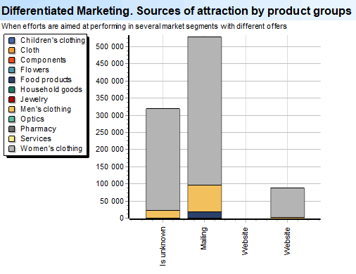 Gedifferensieerde Bemarking. Bronne van aantrekkingskrag volgens produkgroepe