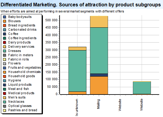 Gedifferensieerde Bemarking. Bronne van aantrekking volgens produksubgroepe