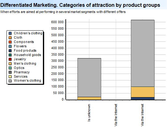 Gedifferensieerde Bemarking. Kategorieë van aantrekkingskrag volgens produkgroepe