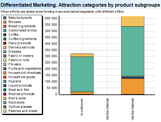 Gedifferensieerde Bemarking. Attraksiekategorieë volgens produksubgroepe