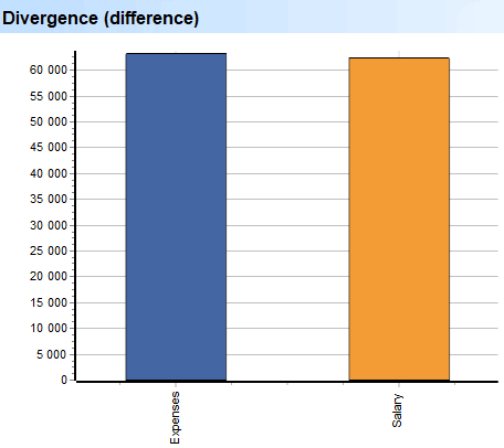 Diep skandering. Uitgawes. Groepe. Divergensie (verskil)