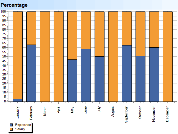 Diep skandering. Uitgawes. Groepe. Persentasie