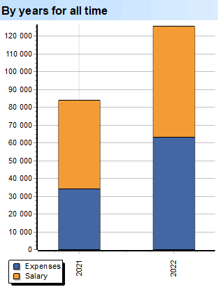 Diep skandering. Uitgawes. Groepe. Op jare. Gedurende al hierdie tyd