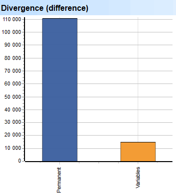 Diep skandering. Uitgawes. Permanent. Divergensie (verskil)