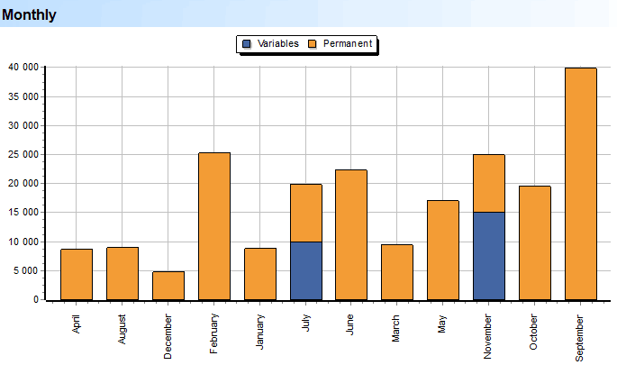 Diep skandering. Uitgawes. Permanent. Verspreiding met maande