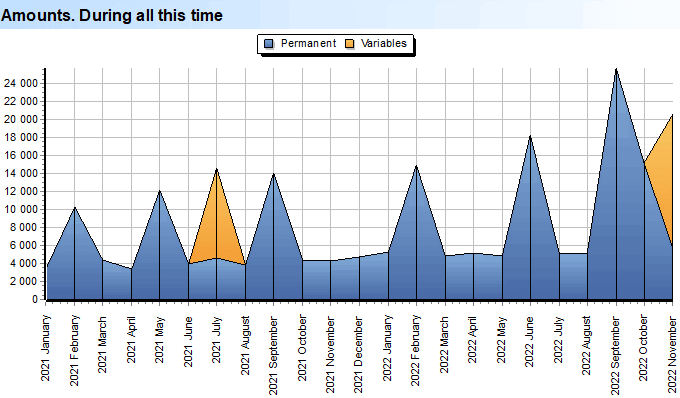 Diep skandering. Uitgawes. Permanent. Bedrae. Gedurende al hierdie tyd