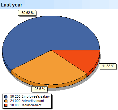 Diep skandering. Uitgawes. Subgroepe. Opsomming van koste. Laas jaar