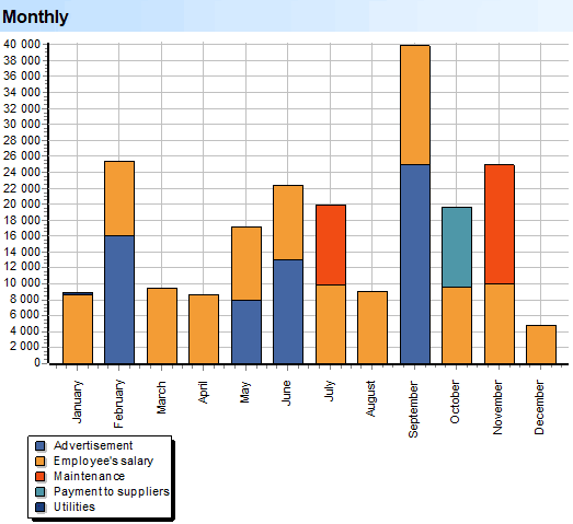 Diep skandering. Uitgawes. Subgroepe. Verspreiding met maande