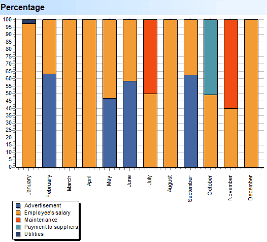 Diep skandering. Uitgawes. Subgroepe. Persentasie