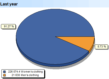 Diep skandering. Goedere. Groepe. selektiewe vraag. Laas jaar