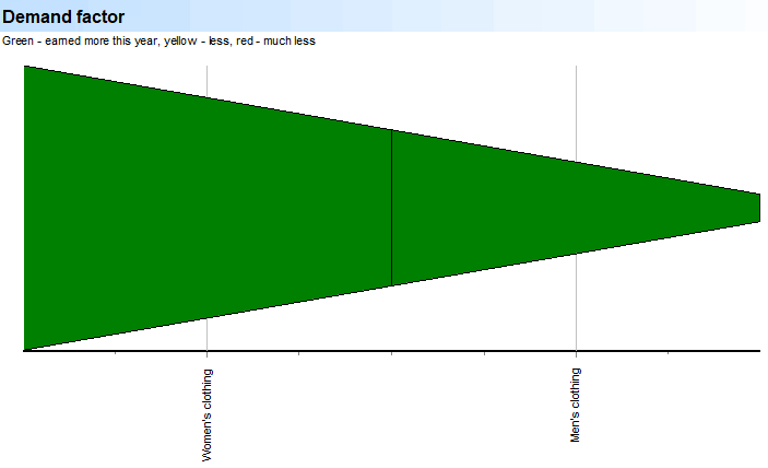 Diep skandering. Goedere. Groepe. Vraagfaktor