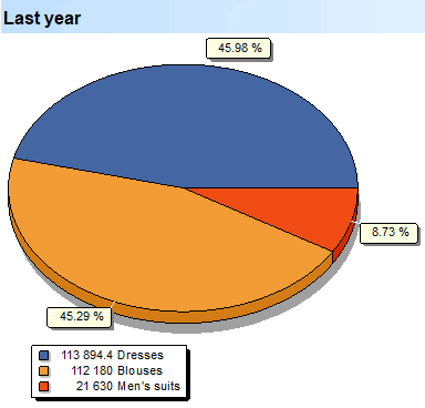 Diep skandering. Goedere. Subgroepe. selektiewe vraag. Laas jaar