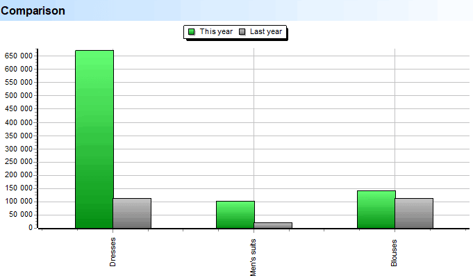 Diep skandering. Goedere. Subgroepe. Vergelyking