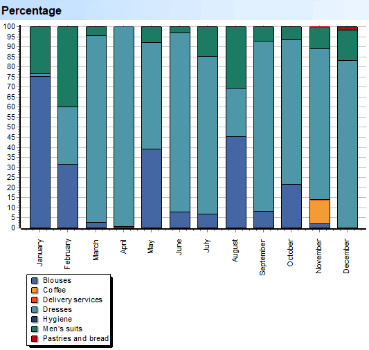 Diep skandering. Goedere. Subgroepe. Persentasie