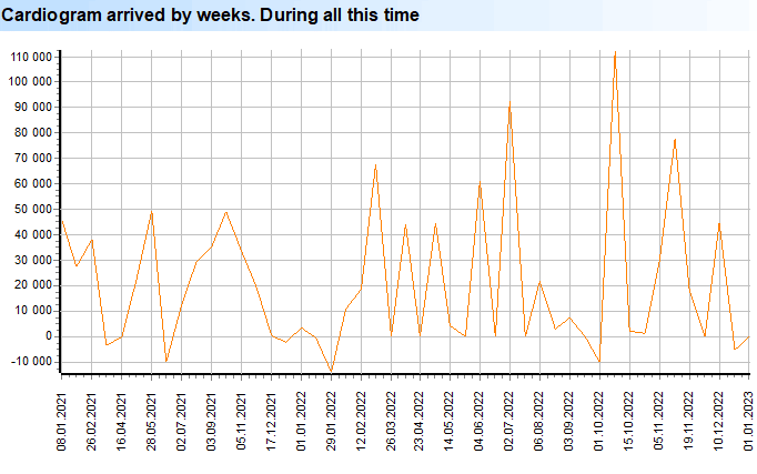 Kardiogram het met weke aangekom. Gedurende al hierdie tyd