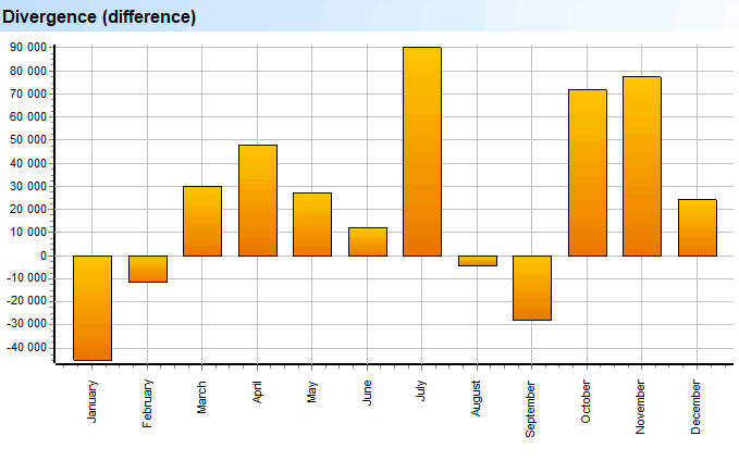 Diep skandering. Wins. Divergensie (verskil)