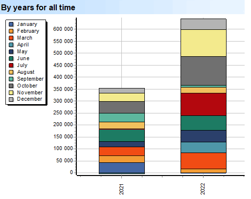 Wins. Volgens jare afgebreek. Gedurende al hierdie tyd