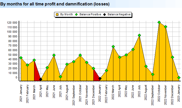 Maandelikse wins en verdoemenis (verliese). Gedurende al hierdie tyd