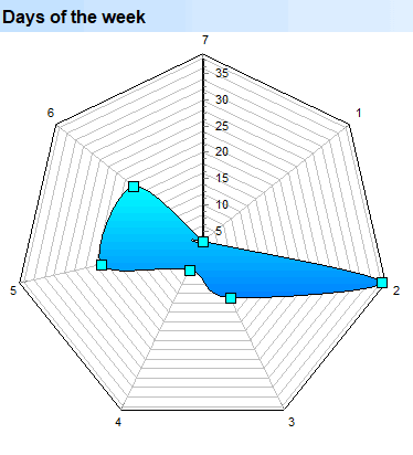 ጥልቅ ቅኝት። ሽያጭ ጊዜ። የሳምንቱ ቀናት