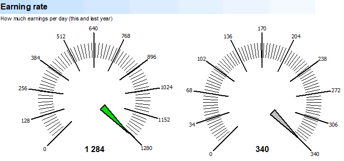 ጥልቅ ቅኝት። ሽያጭ ጊዜ። የገቢ መጠን