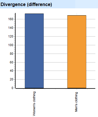 Diep skandering. Volumes. Groepe. Divergensie (verskil)