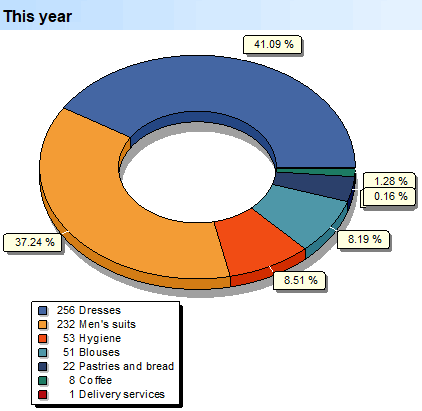 Produkverkope analise