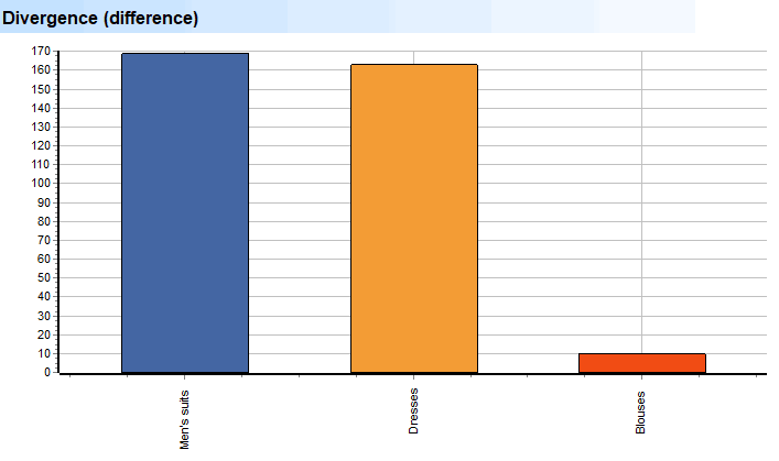 Diep skandering. Volumes. Subgroepe. Divergensie (verskil)