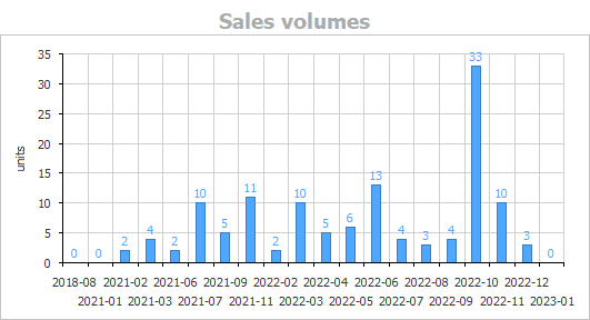 Verkoopsvolumes